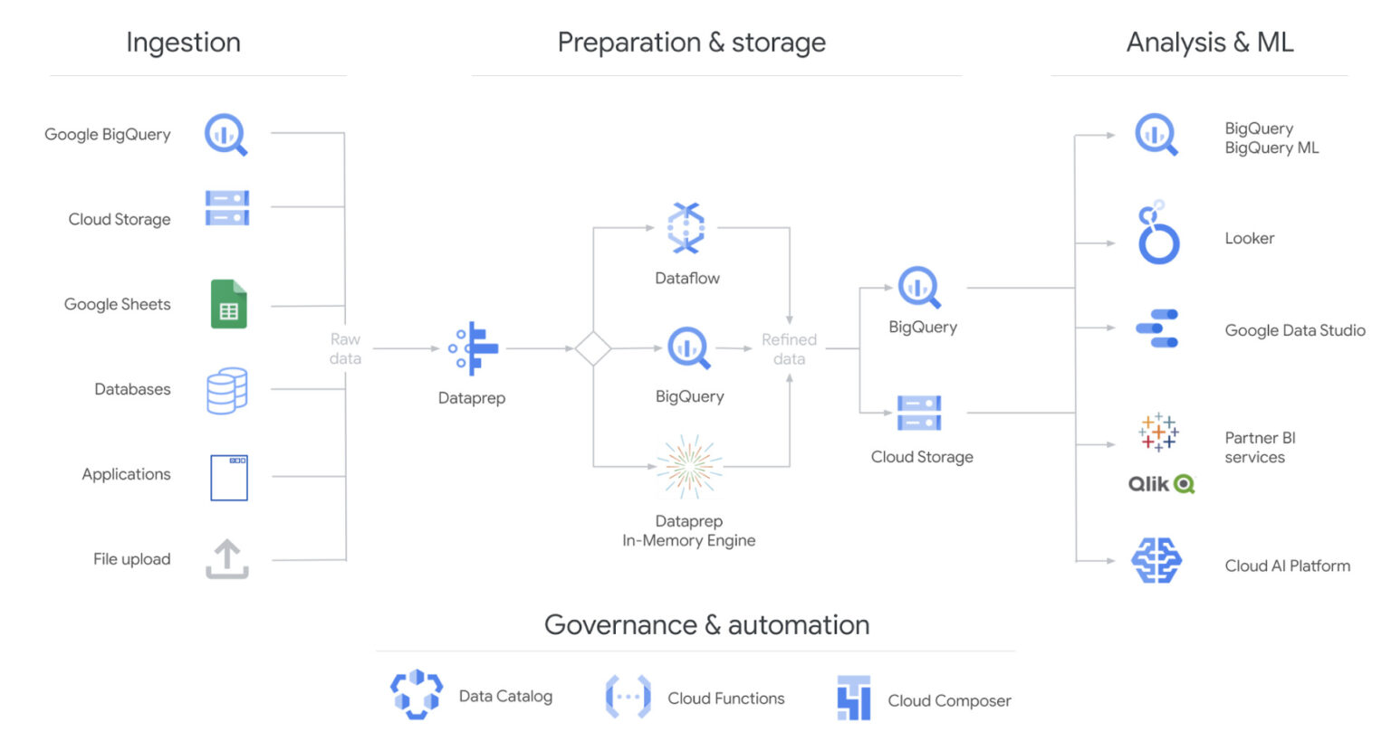 【GCP】DataprepとDataprocの違い【勉強メモ】｜工場勤務Pythonプログラマーの日常