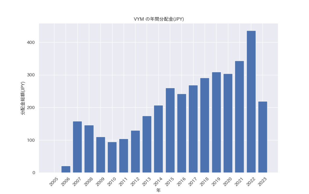 【yfinance】Pythonで米国高配当ETFの分配金推移を取得｜工場プログラマーのモダン開発プラクティス