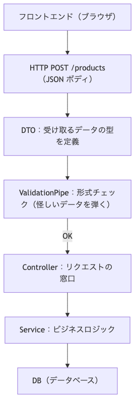 NestJSのリクエスト処理フロー(フロントエンド→DTO→ValidationPipe→Controller→Service→DB)