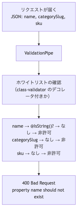 ValidationPipeがホワイトリストで各プロパティを確認し、デコレータがないと400 Bad Requestになる流れ