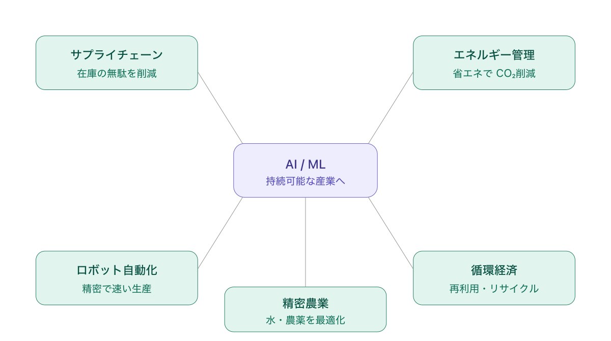 AI/MLが持続可能性に貢献する5つの領域：サプライチェーン・エネルギー管理・ロボット自動化・循環経済・精密農業