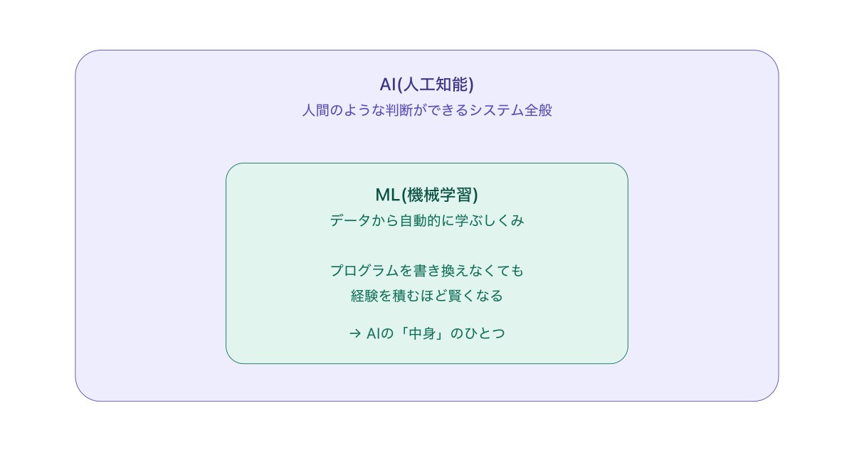 AI(広義)の中にML(機械学習)が含まれる入れ子の関係図