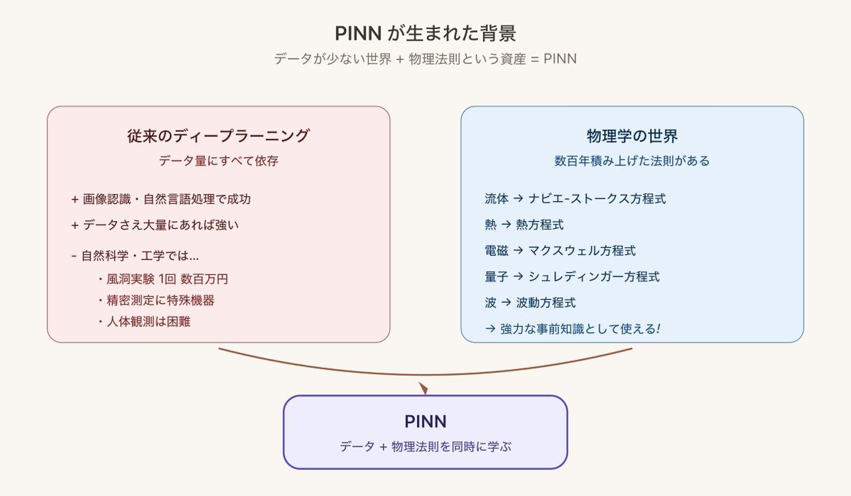 従来のディープラーニング（データ依存）と物理学の世界（数百年積み上げた法則）の融合としてPINNが生まれたという背景図