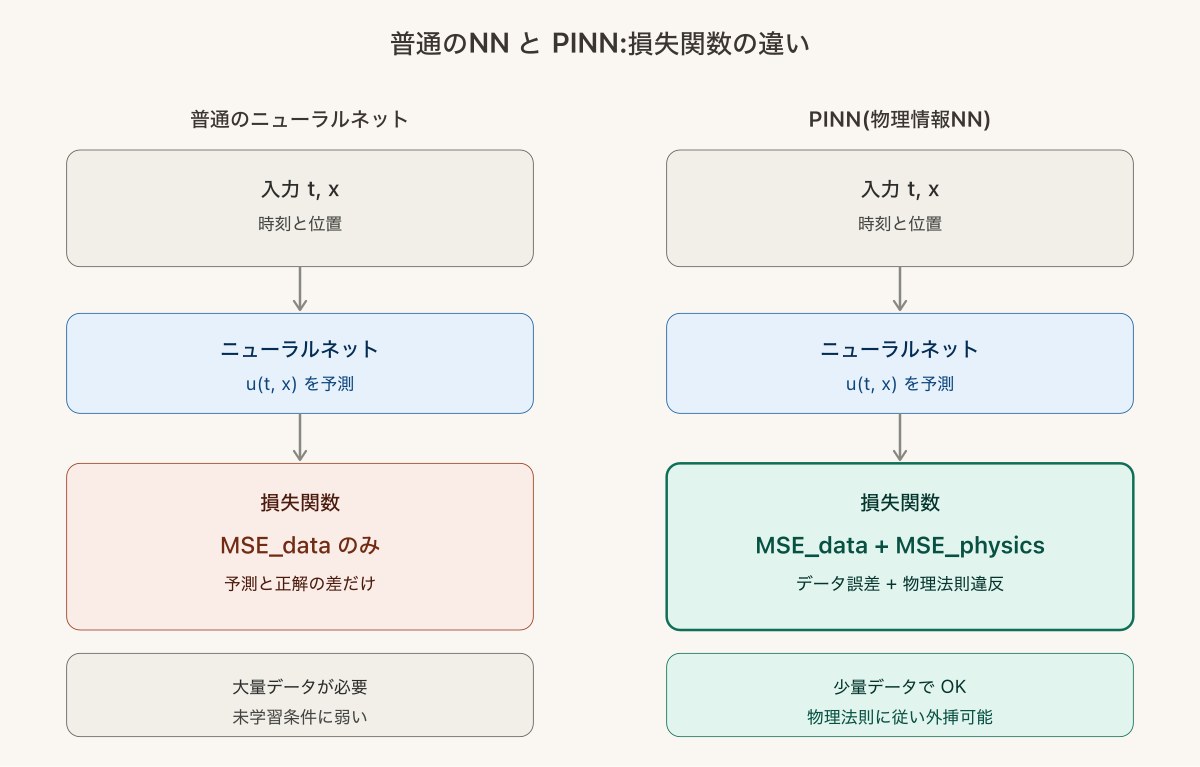 普通のNNはMSE_dataだけを最小化、PINNはMSE_dataとMSE_physicsを同時に最小化することの比較図