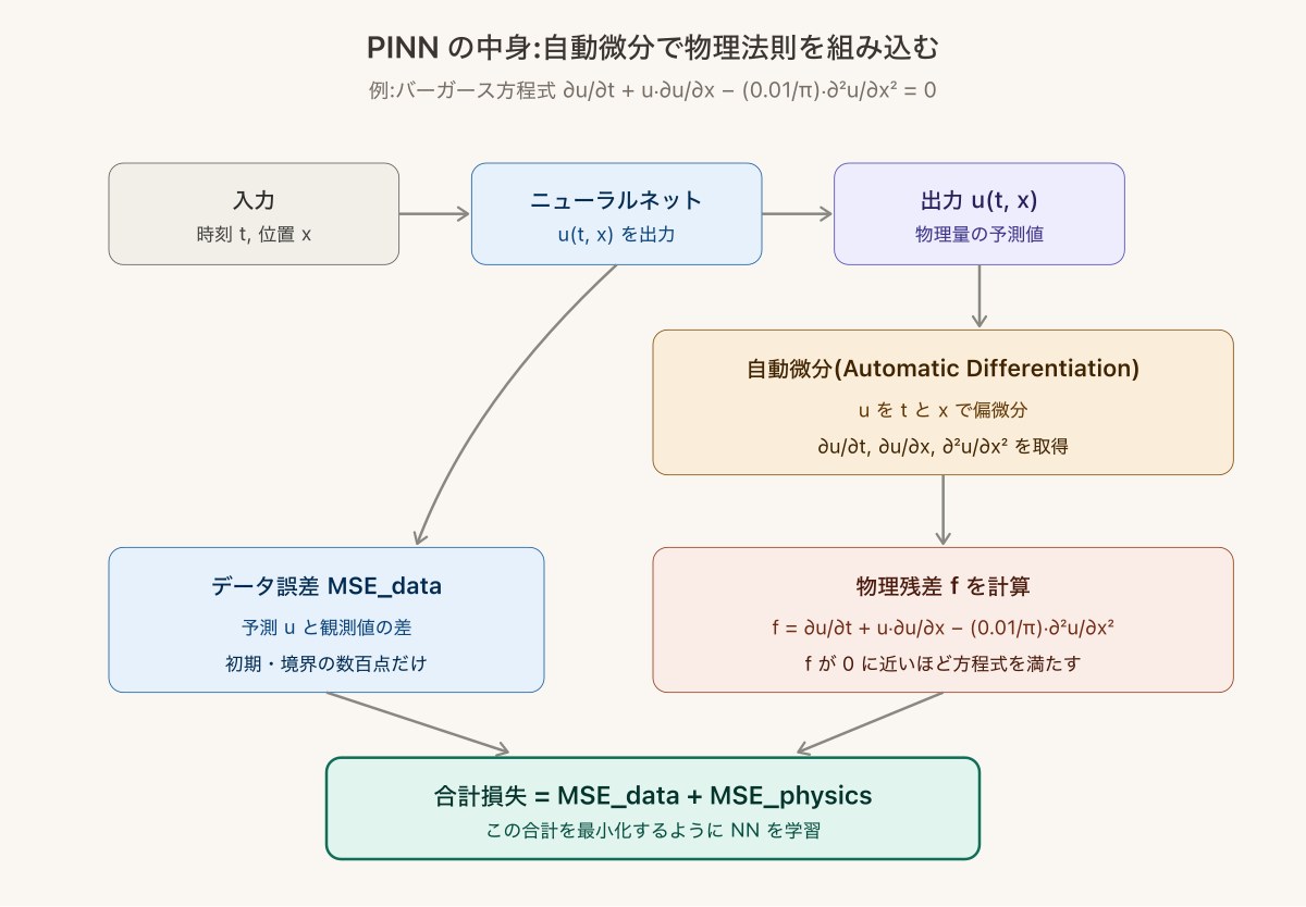 ニューラルネットu(t,x)を入力t,xで自動微分すると物理方程式に必要な偏微分が得られる仕組み図