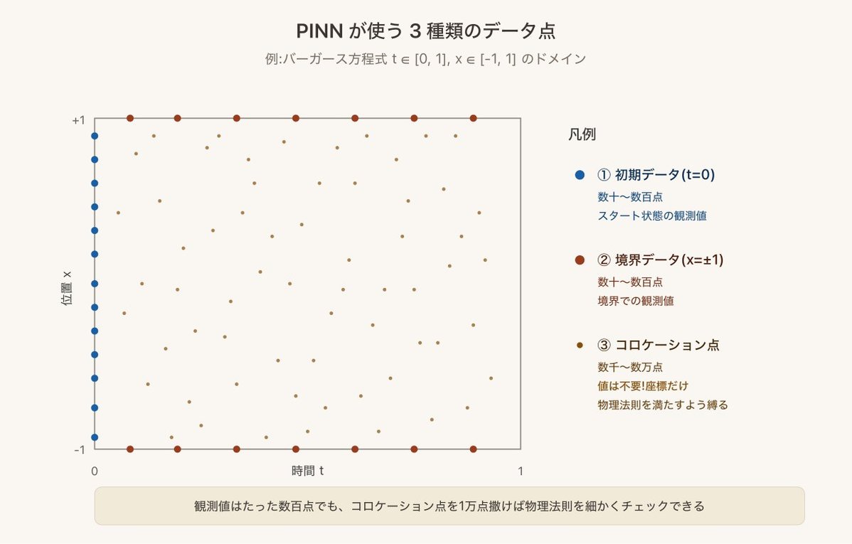 PINNが使う3種類のデータ点：初期データ・境界データ・コロケーション点
