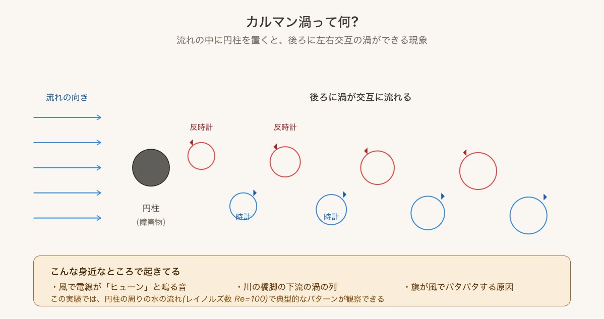 流れの中に円柱を置くと後ろに左右交互の渦ができる現象、それがカルマン渦