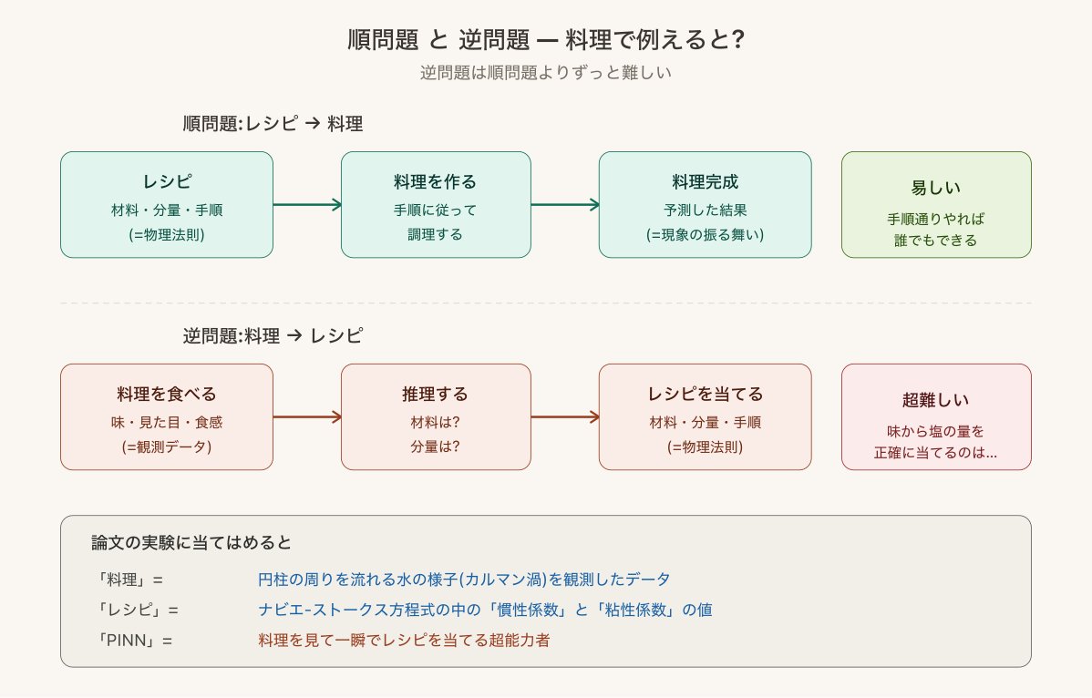 順問題（レシピから料理を作る、易しい）と逆問題（料理を食べてレシピを当てる、超難しい）の対比