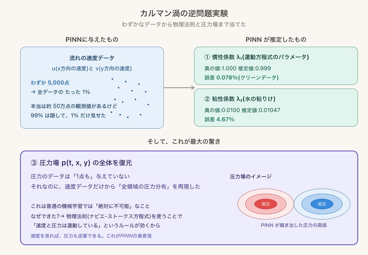 速度データ5000点（全体の1%）だけから慣性係数・粘性係数・観測されていない圧力場まで推定した実験のセットアップ