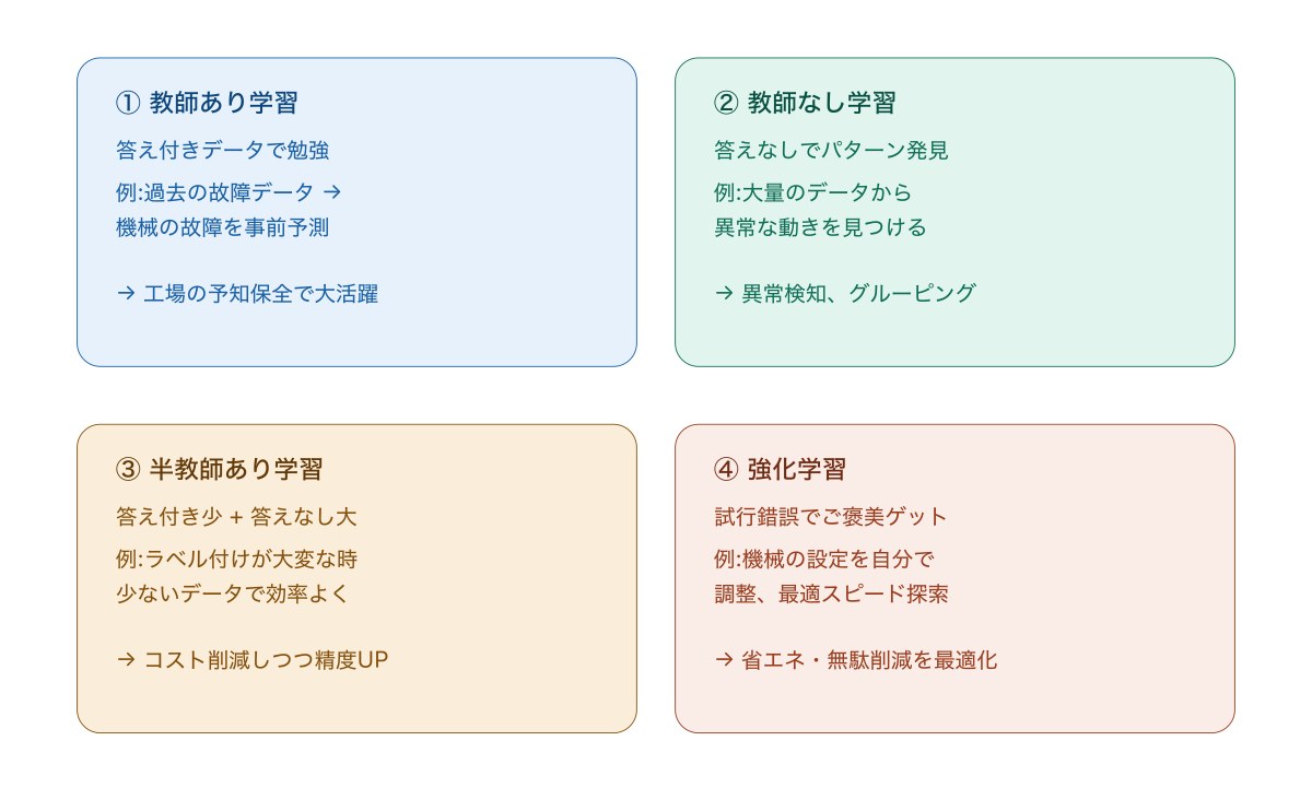 機械学習の4つのタイプ：教師あり学習・教師なし学習・半教師あり学習・強化学習