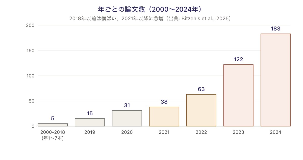 年ごとの論文数(2000〜2024年)の推移グラフ