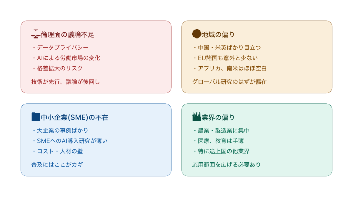 研究のギャップ4つ：倫理・地域偏り・中小企業の不在・業界偏り