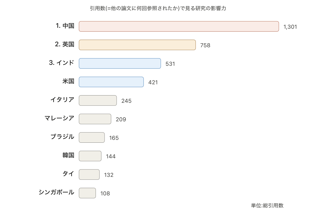 引用数トップ10の国々(中国・英国・インド・米国ほか)