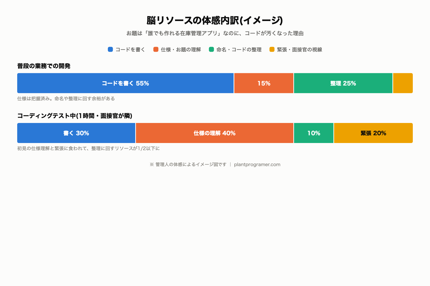脳リソースの体感内訳の比較図。普段の開発ではコードを書くことに55%使えるが、コーディングテスト中は仕様の理解40%と緊弥20%に食われ、コードの整理に回せるリソースが25%から10%に減る